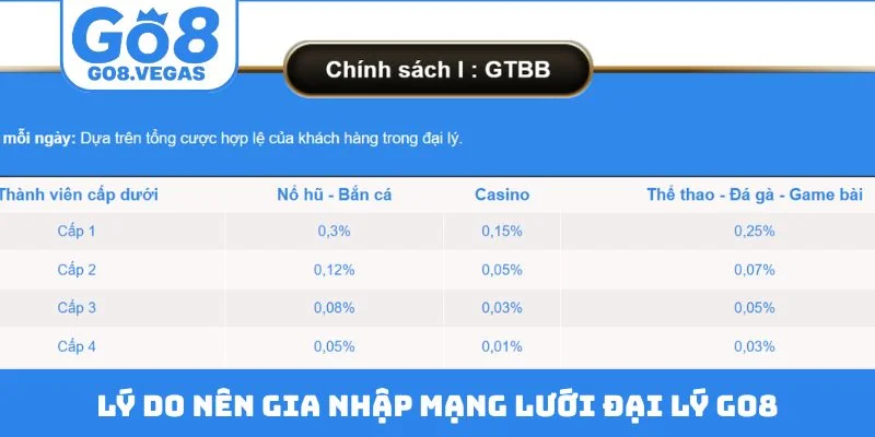 Lý do nên gia nhập mạng lưới đại lý GO8 Lý do nên gia nhập mạng lưới đại lý GO8